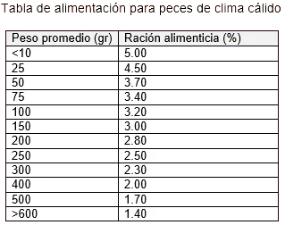 Tabla alimentación