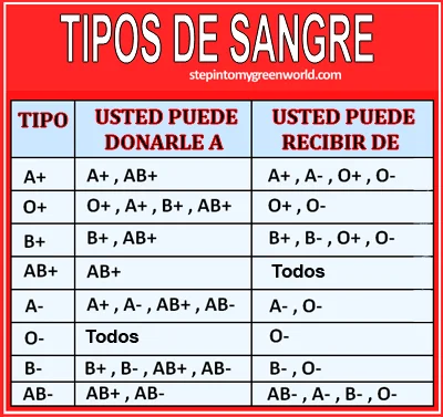 Tipos de Sangre